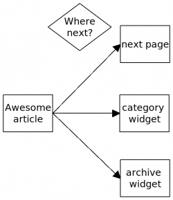 A few navigation choices after reading an article on a blog